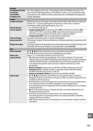 197
n
Sensibilidade ISO (Índice
de exposição
recomendado)
ISO 100 a 3200 em passos de 1 EV; também pode ser definido em aprox. 1 EV
acima de ISO 3200 (equivalente a ISO 6400) ou a aprox. 2 EV acima de ISO 3200
(equivalente a ISO 12800); controlo automático de sensibilidade ISO disponível
D-Lighting activo Ligado, desligado
Focagem
Focagem automática Módulo de sensor de focagem automática Nikon Multi-CAM 1000 com detecção
de fase TTL, 11 pontos de focagem (incluindo um sensor tipo cruzado), e
iluminador auxiliar de AF (gama aprox. 0,5 a 3 m)
Gama de detecção –1 a +19 EV (ISO 100, 20 °C)
Servo da objectiva • Focagem automática (AF): AF de servo único (AF-S); AF de servo contínuo (AF-C);
selecção AF-S/AF-C automática (AF-A); seguimento de focagem previsível
activada automaticamente de acordo com o estado do objecto
• Focagem manual (MF): Pode ser usado telémetro eletrónico
Ponto de focagem É possível seleccionar entre 11 pontos de focagem
Modo de área de AF AF de ponto simples, AF de área dinâmica, AF de área automática, seguimento 3D
(11 pontos)
Bloqueio da focagem A focagem pode ser bloqueada pressionando ligeiramente o botão de disparo do
obturador (AF de servo simples) ou pressionando o botão AE-L/AF-L
Flash
Flash incorporado i, k, p, n, o: Flash automático com accionamento automático
P, S, A, M: Accionamento manual com desbloqueio por botão
Número guia Aprox. 12, 13 com flash manual (m, ISO 100, 20 °C)
Controlo de flash • TTL: Flash de enchimento equilibrado i-TTL e flash standard i-TTL para SLR
digital usando sensor RGB de 420 pixels estão disponíveis com flash embutido
e SB-900, SB-800, SB-600, ou SB-400 (flash de enchimento equilibrado i-TTL
está disponível quando é seleccionada a medição matricial ou central
ponderada)
• Abertura automática: Disponível com SB-900 e SB-800 e objectivas com CPU
• Automático não TTL: Unidades de flash suportadas incluem SB-900, SB-800,
SB-80DX, SB-28DX, SB-28, SB-27 e SB-22S
• Manual com prioridade à distância: Disponível com SB-900 e SB-800
Modo de flash • i, k, p, n: Automático, automático com redução de olhos vermelhos,
desligado; flash de enchimento e redução de olhos vermelhos disponível com
unidades de flash opcionais
• o: Automático com sincronização lenta, automático com sincronização lenta e
com redução de olhos vermelhos, desligado; sincronização lenta e
sincronização lenta com redução de olhos vermelhos disponível com unidades
de flash opcionais
• l, m: Flash de enchimento e redução de olhos vermelhos disponíveis com
unidades de flash opcionais
• P, A: Flash de enchimento, cortina traseira com sincronização lenta,
sincronização lenta, sincronização lenta com redução de olhos vermelhos,
redução de olhos vermelhos
• S, M: Flash de enchimento, sincronização de cortina traseira, redução de olhos
vermelhos
Exposição
 