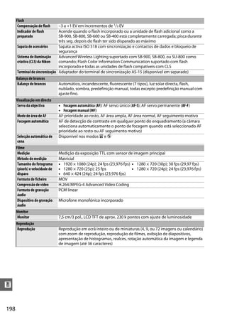 198
n
Compensação de flash –3 a +1 EV em incrementos de 1/3 EV
Indicador de flash
preparado
Acende quando o flash incorporado ou a unidade de flash adicional como a
SB-900, SB-800, SB-600 ou SB-400 está completamente carregada; pisca durante
três seg. depois do flash ter sido disparado ao máximo
Sapata de acessórios Sapata activa ISO 518 com sincronização e contactos de dados e bloqueio de
segurança
Sistema de iluminação
criativa (CLS) da Nikon
Advanced Wireless Lighting suportado com SB-900, SB-800, ou SU-800 como
comando; Flash Color Information Communication suportado com flash
incorporado e todas as unidades de flash compatíveis com CLS
Terminal de sincronização Adaptador do terminal de sincronização AS-15 (disponível em separado)
Balanço de brancos
Balanço de brancos Automático, incandescente, fluorescente (7 tipos), luz solar directa, flash,
nublado, sombra, predefinição manual, todas excepto predefinição manual com
ajuste fino.
Visualização em directo
Servo da objectiva • Focagem automática (AF): AF servo único (AF-S); AF servo permanente (AF-F)
• Focagem manual (MF)
Modo de área de AF AF prioridade ao rosto, AF área ampla, AF área normal, AF seguimento motivo
Focagem automática AF de detecção de contraste em qualquer ponto do enquadramento (a câmara
selecciona automaticamente o ponto de focagem quando está seleccionado AF
prioridade ao rosto ou AF seguimento motivo)
Selecção automática de
cena
Disponível nos modos i e j
Filme
Medição Medição da exposição TTL com sensor de imagem principal
Método de medição Matricial
Tamanho do fotograma
(pixels) e velocidade de
disparo
• 1920 × 1080 (24p); 24 fps (23,976 fps)
• 1280 × 720 (25p); 25 fps
• 640 × 424 (24p); 24 fps (23,976 fps)
• 1280 × 720 (30p); 30 fps (29,97 fps)
• 1280 × 720 (24p); 24 fps (23,976 fps)
Formato de ficheiro MOV
Compressão de vídeo H.264/MPEG-4 Advanced Video Coding
Formato de gravação
áudio
PCM linear
Dispositivo de gravação
áudio
Microfone monofónico incorporado
Monitor
Monitor 7,5 cm/3 pol., LCD TFT de aprox. 230 k pontos com ajuste de luminosidade
Reprodução
Reprodução Reprodução em ecrã inteiro ou de miniaturas (4, 9, ou 72 imagens ou calendário)
com zoom de reprodução, reprodução de filmes, exibição de diapositivos,
apresentação de histogramas, realces, rotação automática da imagem e legenda
de imagem (até 36 caracteres)
Flash
 