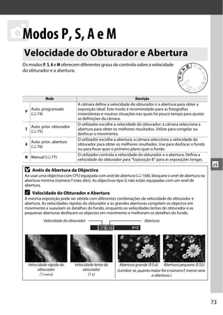 73
t
t
Modos P, S, A e M
Os modos P, S, A e M oferecem diferentes graus de controlo sobre a velocidade
do obturador e a abertura:
Velocidade do Obturador e Abertura
Modo Descrição
P
Auto. programado
(0 74)
A câmara define a velocidade do obturador e a abertura para obter a
exposição ideal. Este modo é recomendado para as fotografias
instantâneas e noutras situações nas quais há pouco tempo para ajustar
as definições da câmara.
S
Auto. prior. obturador
(0 75)
O utilizador escolhe a velocidade do obturador; a câmara selecciona a
abertura para obter os melhores resultados. Utilize para congelar ou
desfocar o movimento.
A
Auto. prior. abertura
(0 76)
O utilizador escolhe a abertura; a câmara selecciona a velocidade do
obturador para obter os melhores resultados. Use para desfocar o fundo
ou para focar quer o primeiro plano quer o fundo.
M Manual (0 77)
O utilizador controla a velocidade do obturador e a abertura. Defina a
velocidade do obturador para “Exposição B” para as exposições longas.
D Anéis de Abertura da Objectiva
Ao usar uma objectiva com CPU equipada com anel de abertura (0 168), bloqueie o anel de abertura na
abertura mínima (número f mais alto). As objectivas tipo G não estão equipadas com um anel de
abertura.
A Velocidade do Obturador e Abertura
A mesma exposição pode ser obtida com diferentes combinações de velocidade do obturador e
abertura. As velocidades rápidas do obturador e as grandes aberturas congelam os objectos em
movimento e suavizam os detalhes do fundo, enquanto as velocidades lentas do obturador e as
pequenas aberturas desfocam os objectos em movimento e melhoram os detalhes do fundo.
Velocidade rápida do
obturador
(1/1600 s)
Velocidade lenta do
obturador
(1 s)
Abertura grande (f/5.6) Abertura pequena (f/22)
(Lembre-se,quantomaiorforonúmerof,menorserá
a abertura.)
Velocidade do obturador Abertura
 