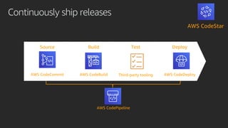 Continuously ship releases
AWS CodeCommit AWS CodeBuild Third-party tooling AWS CodeDeploy
AWS CodePipeline
AWS CodeStar
S...