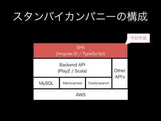 スタンバイカンパニーの構成
SPA
(AngularJS / TypeScript)
Backend API 
(Play2 / Scala)
AWS
MySQL Elasticsearch
Other
API s
Memcached
今日の話
 