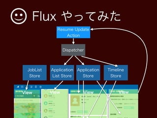 Flux やってみた
View View View View
JobList
Store
Application
List Store
Timeline
Store
Application
Store
Dispatcher
Resume Update
Action
 
