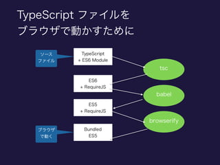 TypeScript ファイルを 
ブラウザで動かすために
TypeScript  
+ ES6 Module
ES6  
+ RequireJS
Bundled 
ES5
ES5  
+ RequireJS
tsc
babel
browserify
ソース
ファイル
ブラウザ
で動く
 