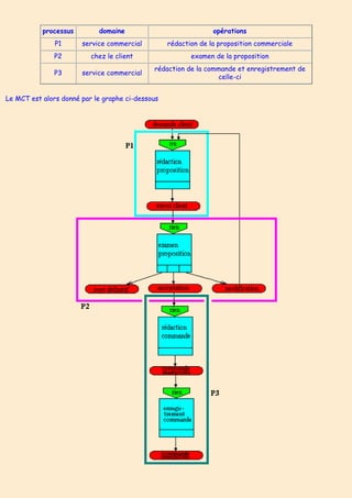 processus domaine opérations
P1 service commercial rédaction de la proposition commerciale
P2 chez le client examen de la proposition
P3 service commercial
rédaction de la commande et enregistrement de
celle-ci
Le MCT est alors donné par le graphe ci-dessous
 
