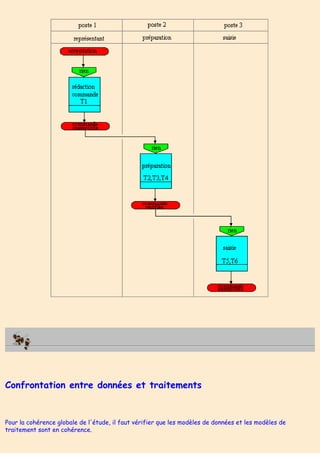 Confrontation entre données et traitements
Pour la cohérence globale de l'étude, il faut vérifier que les modèles de données et les modèles de
traitement sont en cohérence.
 