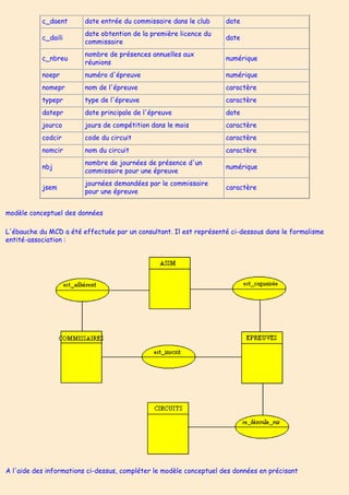 c_daent date entrée du commissaire dans le club date
c_daili
date obtention de la première licence du
commissaire
date
c_nbreu
nombre de présences annuelles aux
réunions
numérique
noepr numéro d'épreuve numérique
nomepr nom de l'épreuve caractère
typepr type de l'épreuve caractère
datepr date principale de l'épreuve date
jourco jours de compétition dans le mois caractère
codcir code du circuit caractère
nomcir nom du circuit caractère
nbj
nombre de journées de présence d'un
commissaire pour une épreuve
numérique
jsem
journées demandées par le commissaire
pour une épreuve
caractère
modèle conceptuel des données
L'ébauche du MCD a été effectuée par un consultant. Il est représenté ci-dessous dans le formalisme
entité-association :
A l'aide des informations ci-dessus, compléter le modèle conceptuel des données en précisant
 