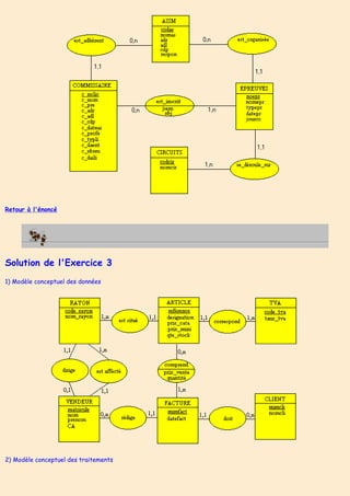 Retour à l'énoncé
Solution de l'Exercice 3
1) Modèle conceptuel des données
2) Modèle conceptuel des traitements
 