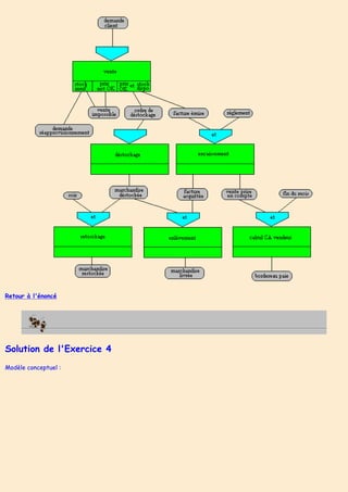 Retour à l'énoncé
Solution de l'Exercice 4
Modèle conceptuel :
 