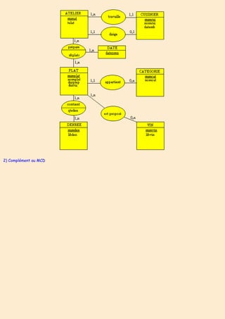 2) Complément au MCD
 
