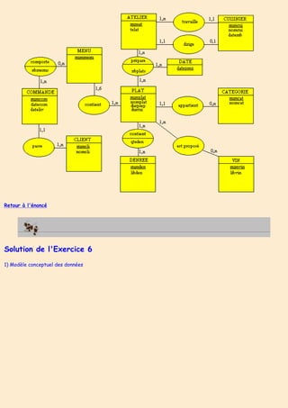 Retour à l'énoncé
Solution de l'Exercice 6
1) Modèle conceptuel des données
 