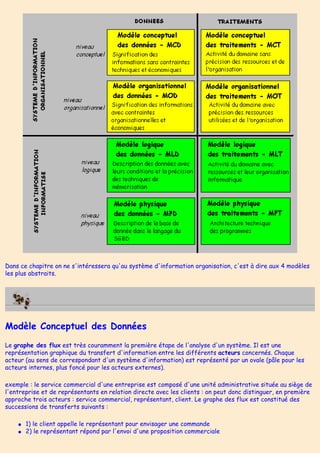 Dans ce chapitre on ne s'intéressera qu'au système d'information organisation, c'est à dire aux 4 modèles
les plus abstraits.
Modèle Conceptuel des Données
Le graphe des flux est très couramment la première étape de l'analyse d'un système. Il est une
représentation graphique du transfert d'information entre les différents acteurs concernés. Chaque
acteur (au sens de correspondant d'un système d'information) est représenté par un ovale (pâle pour les
acteurs internes, plus foncé pour les acteurs externes).
exemple : le service commercial d'une entreprise est composé d'une unité administrative située au siège de
l'entreprise et de représentants en relation directe avec les clients : on peut donc distinguer, en première
approche trois acteurs : service commercial, représentant, client. Le graphe des flux est constitué des
successions de transferts suivants :
● 1) le client appelle le représentant pour envisager une commande
● 2) le représentant répond par l'envoi d'une proposition commerciale
 
