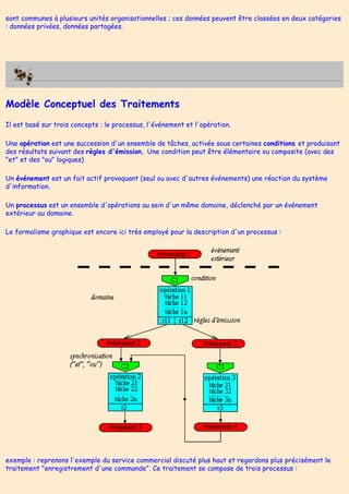 sont communes à plusieurs unités organisationnelles ; ces données peuvent être classées en deux catégories
: données privées, données partagées.
Modèle Conceptuel des Traitements
Il est basé sur trois concepts : le processus, l'événement et l'opération.
Une opération est une succession d'un ensemble de tâches, activée sous certaines conditions et produisant
des résultats suivant des règles d'émission. Une condition peut être élémentaire ou composite (avec des
"et" et des "ou" logiques)
Un événement est un fait actif provoquant (seul ou avec d'autres événements) une réaction du système
d'information.
Un processus est un ensemble d'opérations au sein d'un même domaine, déclenché par un événement
extérieur au domaine.
Le formalisme graphique est encore ici très employé pour la description d'un processus :
exemple : reprenons l'exemple du service commercial discuté plus haut et regardons plus précisément le
traitement "enregistrement d'une commande". Ce traitement se compose de trois processus :
 