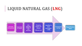 LIQUID NATURAL GAS (LNG)
Extracted
from ground
Separated
in vessels
CO2,
Hydrogen
Sulfide, &
H2O
absorbed
Propane,
Butane, &
Ethane
filtered out
Liquified in
heat
exchangers
(-260)
Transported
via ship
Regasification
plant
 