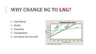 WHY CHANGE NG TO LNG?
1) Saves Money
2) Quality
3) Practicality
4) Transportation
5) Can extract NGLs for profit
 
