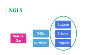 NGLS
Natural
Gas
NGLs
Butane
Ethane
PropaneMethane
 