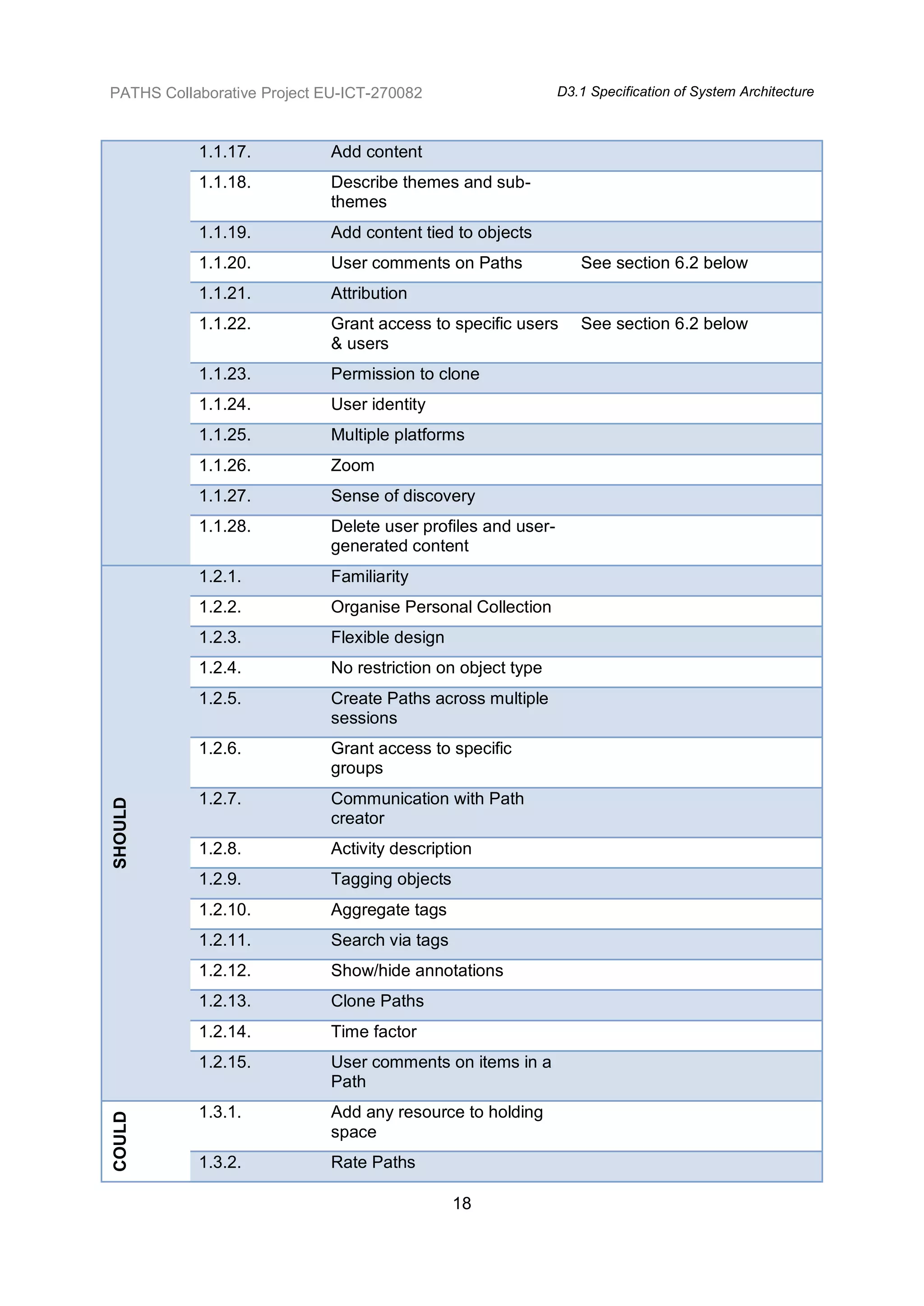 PATHS Collaborative Project EU-ICT-270082                     D3.1 Specification of System Architecture



           1.1.17.           Add content
           1.1.18.           Describe themes and sub-
                             themes
           1.1.19.           Add content tied to objects
           1.1.20.           User comments on Paths              See section 6.2 below
           1.1.21.           Attribution
           1.1.22.           Grant access to specific users      See section 6.2 below
                             & users
           1.1.23.           Permission to clone
           1.1.24.           User identity
           1.1.25.           Multiple platforms
           1.1.26.           Zoom
           1.1.27.           Sense of discovery
           1.1.28.           Delete user profiles and user-
                             generated content
           1.2.1.            Familiarity
           1.2.2.            Organise Personal Collection
           1.2.3.            Flexible design
           1.2.4.            No restriction on object type
           1.2.5.            Create Paths across multiple
                             sessions
           1.2.6.            Grant access to specific
                             groups
           1.2.7.            Communication with Path
SHOULD




                             creator
           1.2.8.            Activity description
           1.2.9.            Tagging objects
           1.2.10.           Aggregate tags
           1.2.11.           Search via tags
           1.2.12.           Show/hide annotations
           1.2.13.           Clone Paths
           1.2.14.           Time factor
           1.2.15.           User comments on items in a
                             Path
           1.3.1.            Add any resource to holding
COULD




                             space
           1.3.2.            Rate Paths

                                               18
 