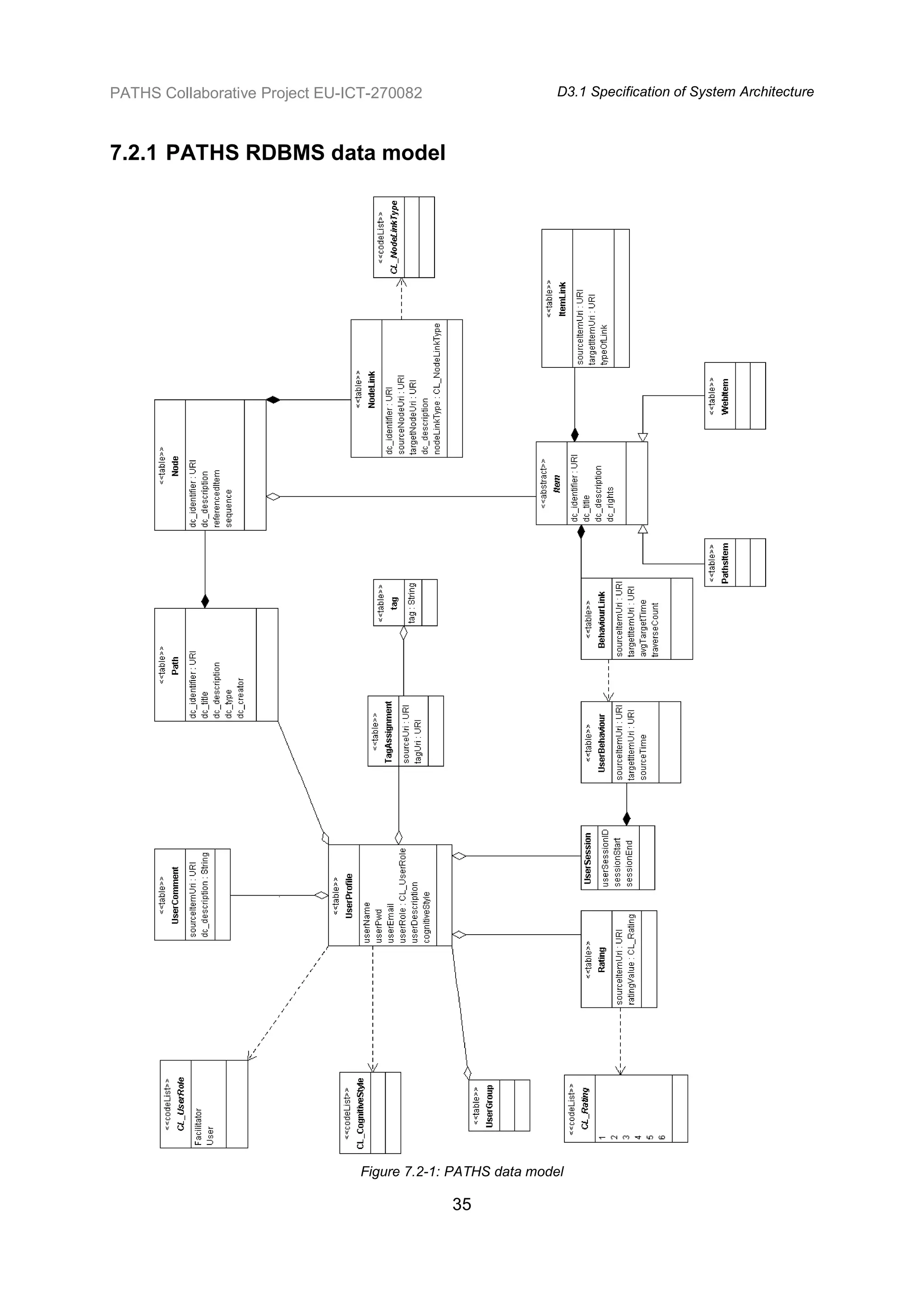 PATHS Collaborative Project EU-ICT-270082                    D3.1 Specification of System Architecture



7.2.1 PATHS RDBMS data model




                                Figure 7.2-1: PATHS data model

                                             35
 