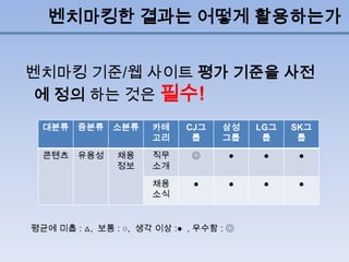 벤치마킹한 결과는 어떻게 활용하는가


벤치마킹 기준/웹 사이트 평가 기준을 사전
 에 정의 하는 것은 필수!
  대분류   중분류    소분류    카테     CJ그   삼성    LG그   SK그
                      고리      룹    그룹     룹     룹

  콘텐츠   유용성     채용    직무      ◎     ●     ●     ●
                정보    소개

                      채용      ●     ●     ●     ●
                      소식


평균에 미흡 : △, 보통 : ○, 생각 이상 :● , 우수함 : ◎
 