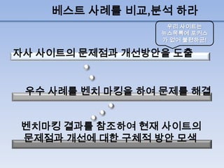 베스트 사례를 비교,분석 하라
                  우리 사이트는
                 뉴스목록에 포커스
                 가 없어 불편하군!

자사 사이트의 문제점과 개선방안을 도출


 우수 사례를 벤치 마킹을 하여 문제를 해결


벤치마킹 결과를 참조하여 현재 사이트의
문제점과 개선에 대한 구체적 방안 모색
 