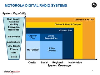 4
Dimetra IP & ASTRO
Dimetra IP Micro & Compact
System Capability
System Coverage
Onsite Local Regional Nationwide
Connect Plus
Linked
Capacity Plus
IP Site
Connect
Capacity
Plus
MOTOTRBO
Voice
Data
High density
Fast data
Mobility
Encryption
Resilience
Privacy
Applications
Mid density
Low density
MOTOROLA DIGITAL RADIO SYSTEMS
 