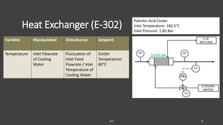 Heat Exchanger (E-302)
Variable Manipulated Disturbance Setpoint
Temperature Inlet Flowrate
of Cooling
Water
Fluctuation of
Inlet Feed
Flowrate / Inlet
Temperature of
Cooling Water
Outlet
Temperature:
60°C
SAPP 35
PI
COOLER
TT
TIC
PI
TV
COOLING
WATER
C.W.
RETURN
Palmitic Acid Cooler
Inlet Temperature: 182.5°C
Inlet Pressure: 1.85 Bar
 
