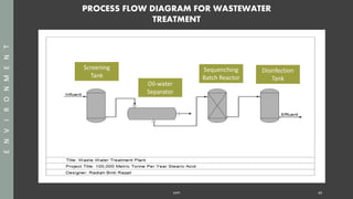 PROCESS FLOW DIAGRAM FOR WASTEWATER
TREATMENT
SAPP 49
ENVIRONMENTENVIRONMENT
Screening
Tank
Oil-water
Separator
Sequenching
Batch Reactor
Disinfection
Tank
 