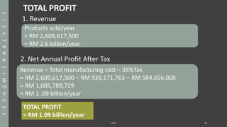 TOTAL PROFIT
1. Revenue
2. Net Annual Profit After Tax
SAPP 53
Products sold/year
= RM 2,609,617,500
= RM 2.6 billion/year
Revenue – Total manufacturing cost – 35%Tax
= RM 2,609,617,500 – RM 939,171,763 – RM 584,656,008
= RM 1,085,789,729
= RM 1 .09 billion/year
ECONOMICANALYSIS
TOTAL PROFIT
= RM 1.09 billion/year
 