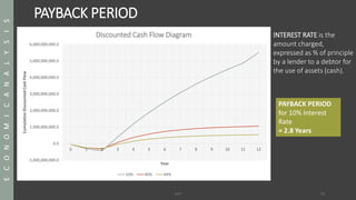 PAYBACK PERIOD
-1,000,000,000.0
0.0
1,000,000,000.0
2,000,000,000.0
3,000,000,000.0
4,000,000,000.0
5,000,000,000.0
6,000,000,000.0
0 1 2 3 4 5 6 7 8 9 10 11 12
CumulativeDiscountedCashFlow
Year
Discounted Cash Flow Diagram
10% 40% 44%
SAPP 54
ECONOMICANALYSISECONOMICANALYSIS
INTEREST RATE is the
amount charged,
expressed as % of principle
by a lender to a debtor for
the use of assets (cash).
PAYBACK PERIOD
for 10% Interest
Rate
= 2.8 Years
 