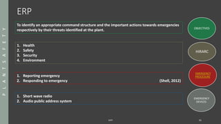 ERP
EMERGENCY
PROCEDURE
HIRARC
EMERGENCY
DEVICES
OBJECTIVES
SAPP 61
To identify an appropriate command structure and the important actions towards emergencies
respectively by their threats identified at the plant.
1. Health
2. Safety
3. Security
4. Environment
1. Reporting emergency
2. Responding to emergency (Shell, 2012)
1. Short wave radio
2. Audio public address system
PLANTSAFETY&LAYOUTPLANTSAFETY
 