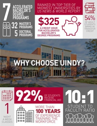 54%OF ADULT
STUDENTS
BRING IN
TRANSFER
CREDIT
10:1STUDENT TO
FACULTY RATIO
92%OF STUDENTS
RECEIVE
FINANCIAL AID
RANKED IN TOP TIER OF
MIDWEST UNIVERSITIES BY
US NEWS & WORLD REPORT
WHY CHOOSE UINDY?
7ACCELERATED
BACHELOR’S
DEGREE
PROGRAMS
1NIGHT
A WEEK
CLASSES
$325A CREDIT HOUR
FOR ACCELERATED
BACHELOR’S
DEGREE PROGRAMS
MORE THAN
100 YEARS
OF EXPERIENCE
TRAINING THE
WORKFORCE
 