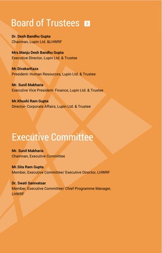 Board of Trustees
Dr. Desh Bandhu Gupta
Chairman, Lupin Ltd. &LHWRF
Mrs.Manju Desh Bandhu Gupta
Executive Director, Lupin Ltd. & Trustee
Mr.DivakarKaza
President- Human Resources, Lupin Ltd. & Trustee
Mr. Sunil Makharia
Executive Vice President- Finance, Lupin Ltd. & Trustee
Mr.Khushi Ram Gupta
Director- Corporate Affairs, Lupin Ltd. & Trustee
Executive Committee
Mr. Sunil Makharia
Chairman, Executive Committee
Mr.Sita Ram Gupta
Member, Executive Committee/ Executive Director, LHWRF
Dr. Swati Samvatsar
Member, Executive Committee/ Chief Programme Manager,
LHWRF
 