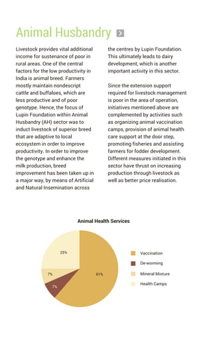 Animal Husbandry
Livestock provides vital additional
income for sustenance of poor in
rural areas. One of the central
factors for the low productivity in
India is animal breed. Farmers
mostly maintain nondescript
cattle and buffaloes, which are
less productive and of poor
genotype. Hence, the focus of
Lupin Foundation within Animal
Husbandry (AH) sector was to
induct livestock of superior breed
that are adaptive to local
ecosystem in order to improve
productivity. In order to improve
the genotype and enhance the
milk production, breed
improvement has been taken up in
a major way, by means of Artificial
and Natural Insemination across
the centres by Lupin Foundation.
This ultimately leads to dairy
development, which is another
important activity in this sector.
Since the extension support
required for livestock management
is poor in the area of operation,
initiatives mentioned above are
complemented by activities such
as organizing animal vaccination
camps, provision of animal health
care support at the door step,
promoting fisheries and assisting
farmers for fodder development.
Different measures initiated in this
sector have thrust on increasing
production through livestock as
well as better price realisation.
Animal Health Services
25%
7%
7%
61%
Vaccination
De-worming
Mineral Mixture
Health Camps
 