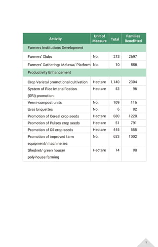 1
Activity
Unit of
Measure Total
Families
Benefitted
Farmers Institutions Development
Farmers' Clubs
Farmers' Gathering/ Melawa/ Platform
No.
No.
213
10
Productivity Enhancement
Crop Varietal promotional cultivation
System of Rice Intensification
(SRI) promotion
Vermi-compost units
Urea briquettes
Promotion of Cereal crop seeds
Promotion of Pulses crop seeds
Promotion of Oil crop seeds
Promotion of improved farm
equipment/ machineries
Shednet/ green house/
poly-house farming
Hectare
Hectare
No.
No.
Hectare
Hectare
Hectare
No.
Hectare
1,140
43
109
6
680
51
445
633
14
2697
556
2304
96
116
82
1220
791
555
1002
88
 
