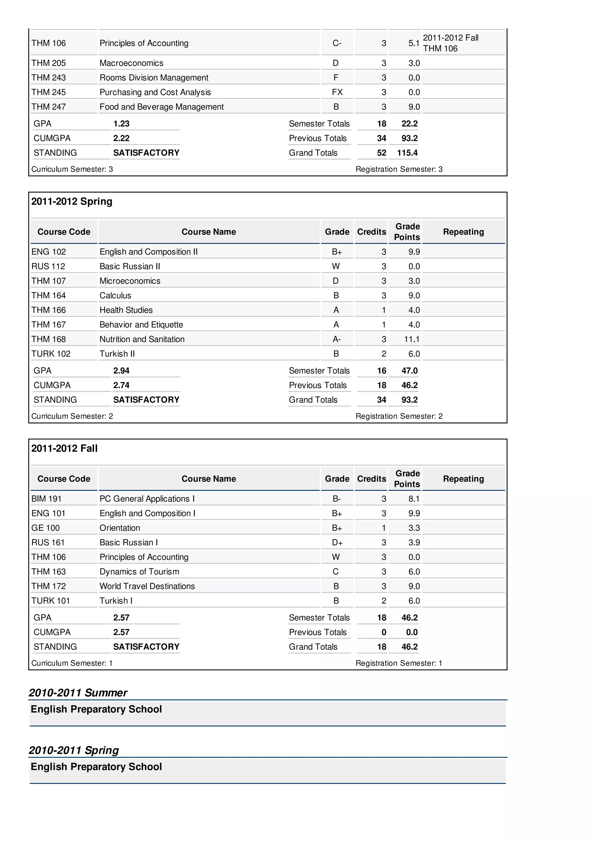 GPA 1.23
CUMGPA 2.22
STANDING SATISFACTORY
Semester Totals
Previous Totals
Grand Totals
GPA 2.94
CUMGPA 2.74
STANDING SATISFACTORY
Semester Totals
Previous Totals
Grand Totals
GPA 2.57
CUMGPA 2.57
STANDING SATISFACTORY
Semester Totals
Previous Totals
Grand Totals
THM 106 Principles of Accounting C- 3 5.1
2011-2012 Fall
THM 106
THM 205 Macroeconomics D 3 3.0
THM 243 Rooms Division Management F 3 0.0
THM 245 Purchasing and Cost Analysis FX 3 0.0
THM 247 Food and Beverage Management B 3 9.0
18 22.2
34 93.2
52 115.4
Curriculum Semester: 3 Registration Semester: 3
2011-2012 Spring
Course Code Course Name Grade Credits
Grade
Points
Repeating
ENG 102 English and Composition II B+ 3 9.9
RUS 112 Basic Russian II W 3 0.0
THM 107 Microeconomics D 3 3.0
THM 164 Calculus B 3 9.0
THM 166 Health Studies A 1 4.0
THM 167 Behavior and Etiquette A 1 4.0
THM 168 Nutrition and Sanitation A- 3 11.1
TURK 102 Turkish II B 2 6.0
16 47.0
18 46.2
34 93.2
Curriculum Semester: 2 Registration Semester: 2
2011-2012 Fall
Course Code Course Name Grade Credits
Grade
Points
Repeating
BIM 191 PC General Applications I B- 3 8.1
ENG 101 English and Composition I B+ 3 9.9
GE 100 Orientation B+ 1 3.3
RUS 161 Basic Russian I D+ 3 3.9
THM 106 Principles of Accounting W 3 0.0
THM 163 Dynamics of Tourism C 3 6.0
THM 172 World Travel Destinations B 3 9.0
TURK 101 Turkish I B 2 6.0
18 46.2
0 0.0
18 46.2
Curriculum Semester: 1 Registration Semester: 1
2010-2011 Summer
English Preparatory School
2010-2011 Spring
English Preparatory School
 