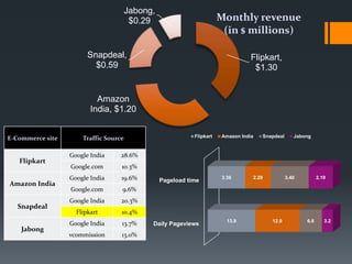 E-Commerce site Traffic Source
Flipkart
Google India 28.6%
Google.com 10.3%
Amazon India
Google India 19.6%
Google.com 9.6%
Snapdeal
Google India 20.3%
Flipkart 10.4%
Jabong
Google India 13.7%
vcommission 13.0%
Daily Pageviews
Pageload time
13.9
3.36
12.9
2.29
6.6
3.40
3.2
2.19
Flipkart Amazon India Snapdeal Jabong
Flipkart,
$1.30
Amazon
India, $1.20
Snapdeal,
$0.59
Jabong,
$0.29 Monthly revenue
(in $ millions)
 