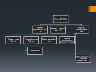 Flipkart Pvt Ltd
Flipkart
Marketplace Pvt.
Ltd
Flipkart India
Pvt. Ltd
Flipkart Internet
Pvt. Ltd
Flipkart.com
Digital Media Pvt.
Ltd
Digital
Management
Services Pvt. Ltd
Flipkart Logistics
Pvt. Ltd
Flipkart
Payments Pvt.
Ltd
Flipkart Payment
Gateway
Services Pvt. Ltd
 