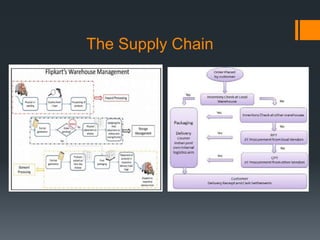 The Supply Chain
 