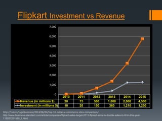 Flipkart Investment vs Revenue
2010 2011 2012 2013 2014 2015
Revenue (in millions $) 20 75 500 1,000 2,000 4,500
Investment (in millions $) 10 20 150 360 1,210 1,250
0
1,000
2,000
3,000
4,000
5,000
6,000
7,000
http://trak.in/tags/business/2014/06/04/top-10-indian-e-commerce-sites-comparison/
http://www.business-standard.com/article/companies/flipkart-sales-target-2015-flipkart-aims-to-double-sales-to-8-bn-this-year-
115021201560_1.html
 