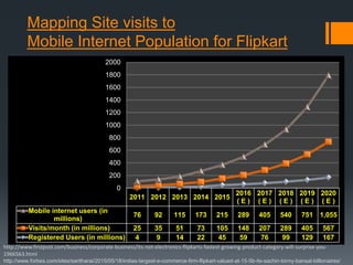 Mapping Site visits to
Mobile Internet Population for Flipkart
2011 2012 2013 2014 2015
2016
( E )
2017
( E )
2018
( E )
2019
( E )
2020
( E )
Mobile internet users (in
millions)
76 92 115 173 215 289 405 540 751 1,055
Visits/month (in millions) 25 35 51 73 105 148 207 289 405 567
Registered Users (in millions) 4 9 14 22 45 59 76 99 129 167
0
200
400
600
800
1000
1200
1400
1600
1800
2000
http://www.firstpost.com/business/corporate-business/its-not-electronics-flipkarts-fastest-growing-product-category-will-surprise-you-
1966563.html
http://www.forbes.com/sites/saritharai/2015/05/18/indias-largest-e-commerce-firm-flipkart-valued-at-15-5b-its-sachin-binny-bansal-billionaires/
 