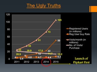 4
9
14
22
50
3.4
4.8 4.7 4.4 6.3
25
35
51
73
105
20.9
18.9 17.0
14.7 13.2
0
20
40
60
80
100
120
2011 2012 2013 2014 2015
Registered Users
(in millions)
Reg User buy Rate
Visits/month (in
millions)
No. of Visits/
Purchase
The Ugly Truths
Launch of
Flipkart First
 