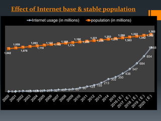 5.4 7 16.5 18.4 22 27 32 45 51 60 90 123 155
213
302
350
438
547
684
854
1,068
1,042
1,059
1,076
1,093
1,110
1,127
1,143
1,159
1,174
1,190
1,205
1,221
1,236
1,253
1,270
1,286
1,303
1,322
1,342
1,362
1,383
Internet usage (in millions) population (in millions)
Effect of Internet base & stable population
 