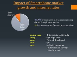 Impact of Smartphone market
growth and internet rates
Smart
phone
market,
155
other
phone
users, 18
89.5% of mobile internet users are accessing
the net through smartphones
-> internet on the go, from anywhere, anytime.
15 Aug 1995 – Internet started in India
2004 – 256 kbps speed
2007 – ‘Year of Broadband’
2010 – 3G
2014 – 41% of ecommerce
purchases are through
mobile phones
 