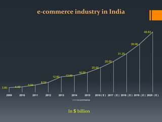 3.80 4.40
5.94
8.02
12.60 13.60
16.00
20.00
25.00
31.25
39.06
48.83
2009 2010 2011 2012 2013 2014 2015 2016 ( E ) 2017 ( E ) 2018 ( E ) 2019 ( E ) 2020 ( E )
e-commerce industry in India
e-commerce
In $ billion
 