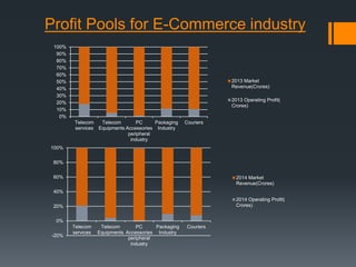 Profit Pools for E-Commerce industry
0%
10%
20%
30%
40%
50%
60%
70%
80%
90%
100%
Telecom
services
Telecom
Equipments
PC
Accessories
peripheral
industry
Packaging
Industry
Couriers
2013 Market
Revenue(Crores)
2013 Operating Profit(
Crores)
-20%
0%
20%
40%
60%
80%
100%
Telecom
services
Telecom
Equipments
PC
Accessories
peripheral
industry
Packaging
Industry
Couriers
2014 Market
Revenue(Crores)
2014 Operating Profit(
Crores)
 