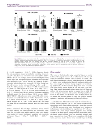 P 5 0.032; circulation: r 5 0.38, P 5 0.026) (figure not shown),
but both associations became a trend after controlling for covari-
ates (P  0.1). Increased anti-inflammatory cells (CD451
CD141
CD1631
-M2) in each fat depot were associated with higher fasting
insulin levels and indicators of insulin resistance and b-cell func-
tion. Specifically, CD451
CD141
CD1631
-M2 counts in the subQ,
omentum, and circulation were associated with higher fasting insu-
lin and increased insulin resistance [fasting insulin 5 subQ: r 5
0.35, P 5 0.034; omental: r 5 0.46, P 5 0.005; blood/circulation:
r 5 0.54, P 5 0.001 (Figure 5H–J); HOMA-IR 5 subQ: r 5 0.37,
P 5 0.029; omental: r 5 0.41, P 5 0.014; blood/circulation: r 5
0.49, P 5 0.004 (Figure 5K–M)], with no significant relationship
in DsubQ counts. As shown in Figure 5N–O, increased CD451
CD141
CD1631
-M2 cell counts in the omental AT and in circula-
tion were associated with increased HOMA-b (omental: r 5 0.48,
P 5 0.003; blood/circulation: r 5 0.61, P  0.001). CD451
CD141
CD1632
-M1 or CD451
CD141
CD1631
-M2 cell counts
by depot did not significantly associate with any other fasting
marker.
Table 2 summarizes the inter-depot correlations for the various
cell types. Overall, cell counts positively and significantly corre-
lated with each other across depots; however, within T-cell subsets,
only omental cell counts significantly associated with circulating
cell counts (Treg: r 5 0.36, P 5 0.033; Teff: r 5 0.33 P 5
0.049).
Discussion
This is one of the first studies using human fat biopsies to couple
traditional histological measures of AT inflammation with live cell
sorting to characterize immune cells in various AT depots. The
main findings indicate that Treg cell counts are lower in the omental
AT relative to the subQ abdominal depots in nondiabetic adults who
have excess weight or who have obesity irrespective of race/ethnic-
ity. Additionally, the lower omental Treg counts were associated
with higher fasting glucose, higher MCP-1, and lower b-cell func-
tion. These results demonstrate distinct depot effects of Tregs on
diabetes risk factors that are specific to omental but not subQ AT
depots or Tregs in circulation, with a similar effect by race/ethnicity.
Based on this and the loss of omental Tregs in obese animals (6),
we propose that increased omental fat could lead to loss of immune
modulatory functioning and increased risk for type 2 diabetes.
As part of the intra-abdominal visceral depot, the omentum has sig-
nificant immune properties (20,21), and contains lymphoreticular
aggregations (milky spots) which distinguish it from other visceral
AT (22). The omentum is the center of peritoneal cavity lymphocyte
trafficking and activation (22) and an important site of T-cell accu-
mulation (23). These unique immune properties may partially
account for the depot-specific findings observed in this study. Previ-
ous human studies in which Tregs were quantified, primarily used
gene expression from frozen AT; however, associations with obesity
varied, and some studies showed lower omental Tregs in obesity
Figure 4 Cell counts by depot and ethnicity. Raw natural log values shown (mean 6 SEM). (A) Treg cell counts are significantly lower in the
omentum versus both subcutaneous depots, DsubQ and subQ (P 5 0.013), and this relationship is consistent across ethnicities and inde-
pendent of BMI, gender, age, and surgery type. (B) No significant difference in Teff cell count by depot or ethnicity. (C)
CD451
CD141
CD1632
-M1 cell counts are significantly higher in the omentum and DsubQ relative to the subQ depot (P 5 0.03), and this
relationship is consistent across ethnicities and independent of BMI, gender, age, and surgery type. (D) No significant difference in
CD451
CD141
CD1631
-M2 cell count by depot or ethnicity.
Original Article Obesity
OBESITY BIOLOGY AND INTEGRATED PHYSIOLOGY
www.obesityjournal.org Obesity | VOLUME 24 | NUMBER 6 | JUNE 2016 1279
 