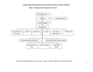 Cadangan Manual Standard Operasi (Garis Panduan) Pengurusan Banjir Di Malaysia
Nik Zafri bin Abdul Majid/Tetty Henney binti Zulkifli - Rujukan : M/NZ-THZ/D/Rev X/1214 VER 001 (PUBLIC)
5
Penaung/Penasihat
Pengerusi
Timbalan Pengerusi
Ketua Operasi
Penyelidikan dan
Pembangunan
Kesihatan Keselamatan Logistik Kewangan &
Perbendaharaan
Wakil-Wakil Parti
Siasa
Wakil-Wakil NGO
Teknikal & ICT
Wakil-Wakil
Media
Wakil-Wakil Jabatan dan Agensi Wakil-Wakil Sektor Korporat/Swasta
Setiausaha Agung
Rajah 1 – Cadangan Struktur Organisasi secara asas
 
