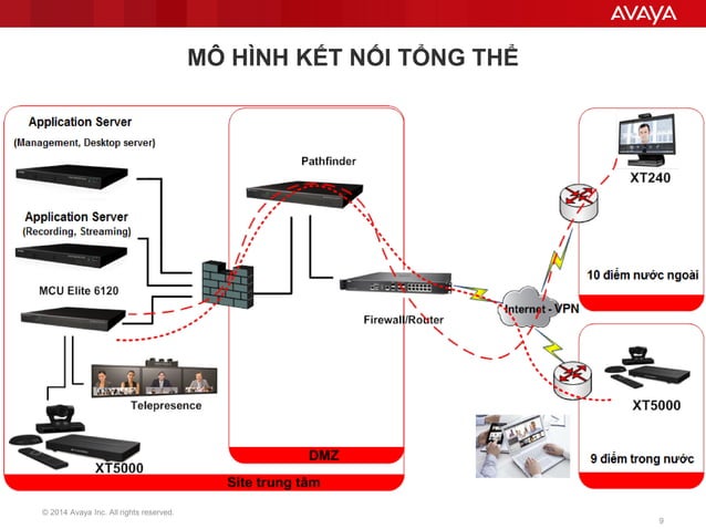 Avaya Solution presentation VN | PPT