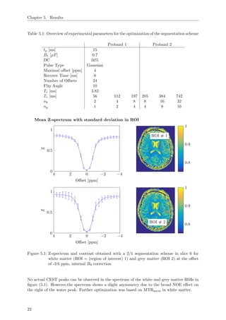 Chapter 5. Results
Table 5.1: Overview of experimental parameters for the optimization of the segmentation scheme
Proband 1 Proband 2
tp [ms] 15
B1 [µT] 0.7
DC 50%
Pulse Type Gaussian
Maximal oﬀset [ppm] 4
Recover Time [ms] 0
Number of Oﬀsets 24
Flip Angle 10
Te [ms] 3.82
Tr [ms] 56 112 197 205 384 742
nk 2 4 8 8 16 32
np 1 2 4 4 8 16
ROI # 1
0.8
0.9
1
−4−2024
0
0.5
1
Oﬀset [ppm]
Z
Mean Z-spectrum with standard deviation in ROI
−4−2024
0
0.5
1
Oﬀset [ppm]
Z
ROI # 2
0.8
0.9
1
Figure 5.1: Z-spectrum and contrast obtained with a 2/1 segmentation scheme in slice 6 for
white matter (ROI = (region of interest) 1) and grey matter (ROI 2) at the oﬀset
of -3.6 ppm, internal B0 correction
No actual CEST peaks can be observed in the spectrum of the white and grey matter ROIs in
ﬁgure (5.1). However,the spectrum shows a slight asymmetry due to the broad NOE eﬀect on
the right of the water peak. Further optimization was based on MTRasym in white matter.
22
 