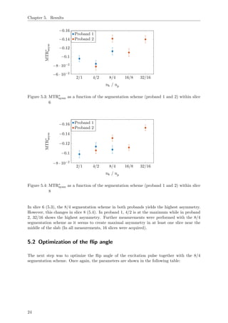 Chapter 5. Results
2/1 4/2 8/4 16/8 32/16
−0.16
−0.14
−0.12
−0.1
−8 · 10−2
−6 · 10−2
nk / np
MTR∗
asym
Proband 1
Proband 2
Figure 5.3: MTR∗
aysm as a function of the segmentation scheme (proband 1 and 2) within slice
6
2/1 4/2 8/4 16/8 32/16
−0.16
−0.14
−0.12
−0.1
−8 · 10−2
nk / np
MTR∗
asym
Proband 1
Proband 2
Figure 5.4: MTR∗
aysm as a function of the segmentation scheme (proband 1 and 2) within slice
8
In slice 6 (5.3), the 8/4 segmentation scheme in both probands yields the highest asymmetry.
However, this changes in slice 8 (5.4). In proband 1, 4/2 is at the maximum while in proband
2, 32/16 shows the highest asymmetry. Further measurements were performed with the 8/4
segmentation scheme as it seems to create maximal asymmetry in at least one slice near the
middle of the slab (In all measurements, 16 slices were acquired).
5.2 Optimization of the ﬂip angle
The next step was to optimize the ﬂip angle of the excitation pulse together with the 8/4
segmentation scheme. Once again, the parameters are shown in the following table:
24
 