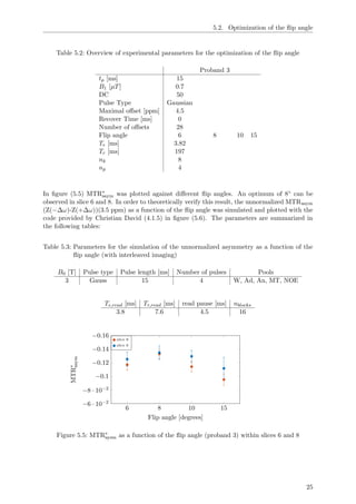 5.2. Optimization of the ﬂip angle
Table 5.2: Overview of experimental parameters for the optimization of the ﬂip angle
Proband 3
tp [ms] 15
B1 [µT] 0.7
DC 50
Pulse Type Gaussian
Maximal oﬀset [ppm] 4.5
Recover Time [ms] 0
Number of oﬀsets 28
Flip angle 6 8 10 15
Te [ms] 3.82
Tr [ms] 197
nk 8
np 4
In ﬁgure (5.5) MTR∗
asym was plotted against diﬀerent ﬂip angles. An optimum of 8◦ can be
observed in slice 6 and 8. In order to theoretically verify this result, the unnormalized MTRasym
(Z(−∆ω)-Z(+∆ω))(3.5 ppm) as a function of the ﬂip angle was simulated and plotted with the
code provided by Christian David (4.1.5) in ﬁgure (5.6). The parameters are summarized in
the following tables:
Table 5.3: Parameters for the simulation of the unnormalized asymmetry as a function of the
ﬂip angle (with interleaved imaging)
B0 [T] Pulse type Pulse length [ms] Number of pulses Pools
3 Gauss 15 4 W, Ad, An, MT, NOE
Te,read [ms] Tr,read [ms] read pause [ms] nblocks
3.8 7.6 4.5 16
6 8 10 15
−0.16
−0.14
−0.12
−0.1
−8 · 10−2
−6 · 10−2
Flip angle [degrees]
MTR∗
asym
slice 8
slice 6
Figure 5.5: MTR∗
aysm as a function of the ﬂip angle (proband 3) within slices 6 and 8
25
 